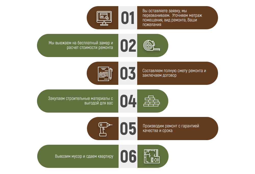Схема работы с нами. Схема ремонта и отделки квартир в Томске, простая схема работы.